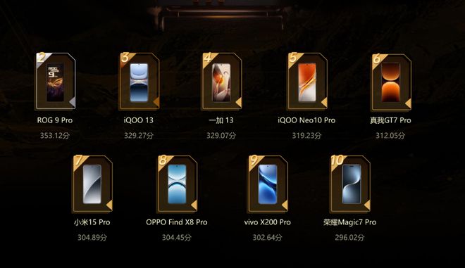 度十强出炉红魔第一ROG第二尊龙凯时新版APP游戏手机年(图3)