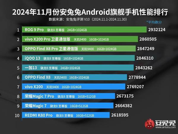 荣耀霸榜旗舰线月手机性能排行出炉z6尊龙网站vivo、OPPO、(图3)