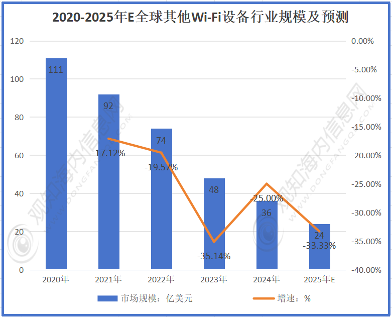 -Fi设备行业市场规模达到187亿美元同比增长12%迎来黄金发展期「图」尊龙凯时人生就是搏平台Wi-Fi设备行业最新市场数据分析：2025年Wi(图2)