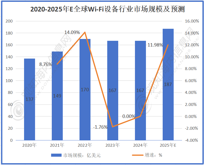 -Fi设备行业市场规模达到187亿美元同比增长12%迎来黄金发展期「图」尊龙凯时