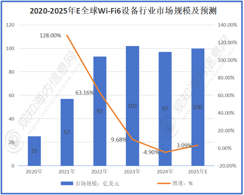 -Fi设备行业市场规模达到187亿美元同比增长12%迎来黄金发展期「图」尊龙凯时人生就是搏平台Wi-Fi设备行业最新市场数据分析：2025年Wi(图3)