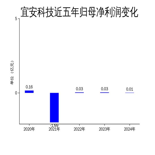 报：净利润暴跌7049%核心业务承压尊龙凯时app宜安科技2024年财