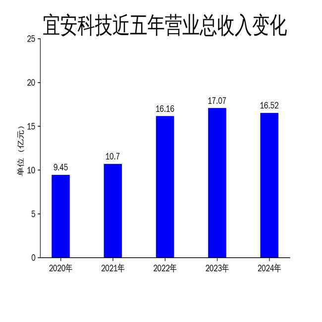 报：净利润暴跌7049%核心业务承压尊龙凯时app宜安科技2024年财(图2)